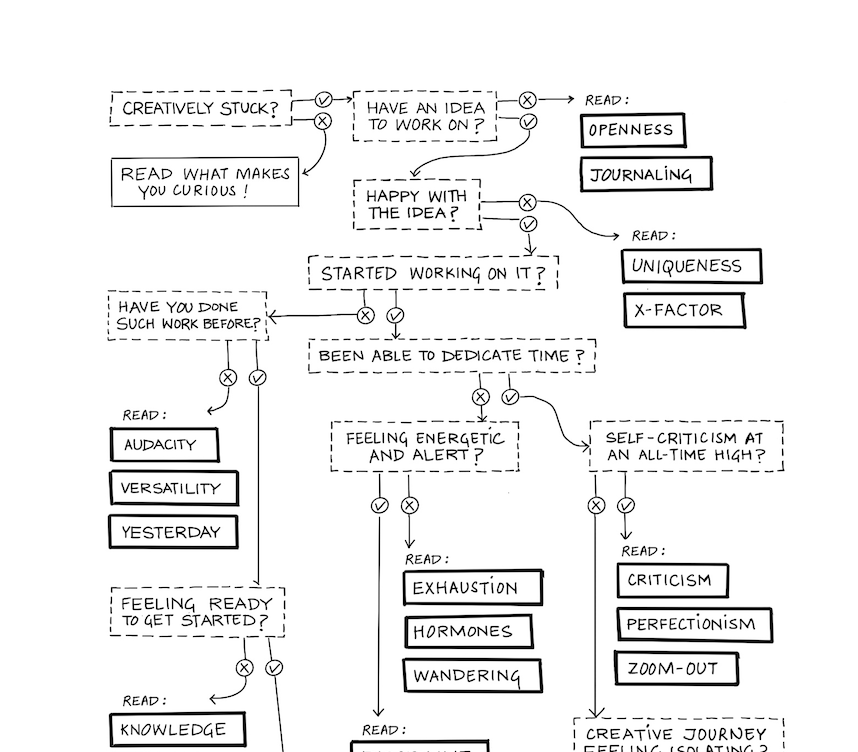 Chapter map from Inspired showing a decision tree to navigate the book